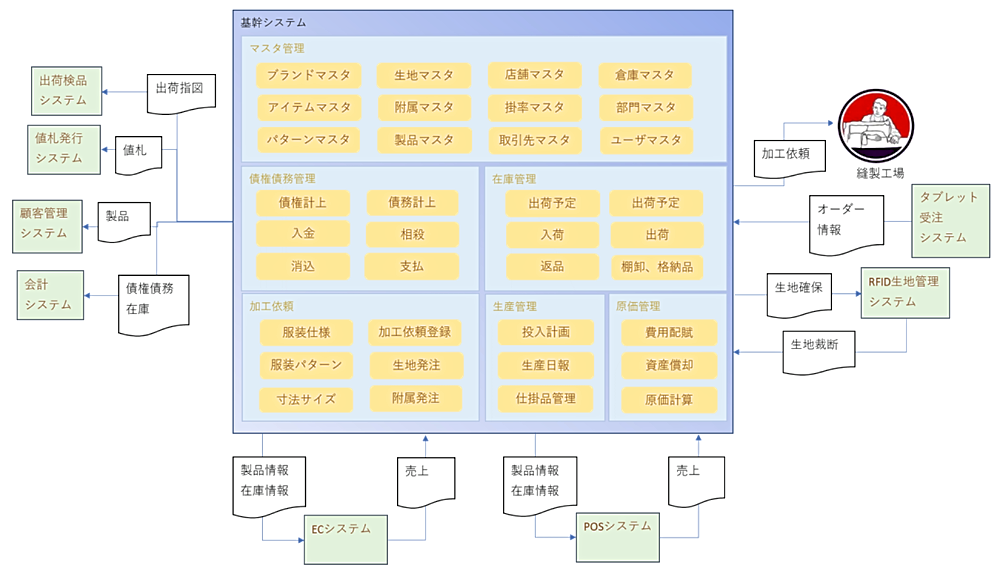 アパレル会社の基幹システム構成図