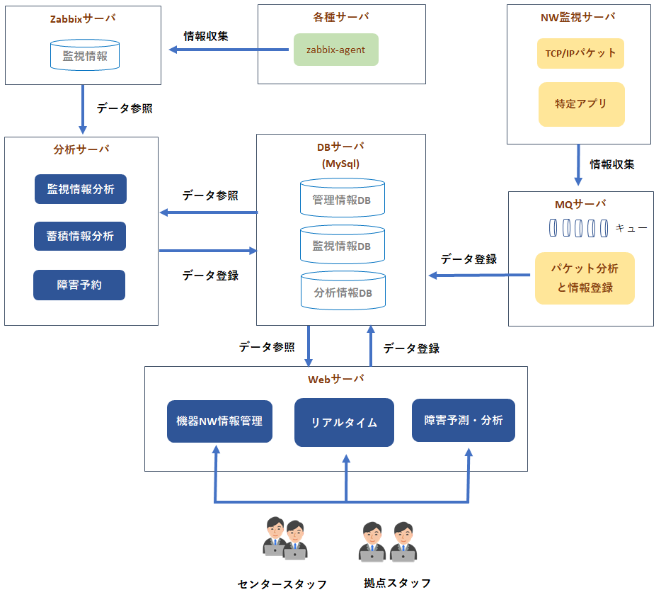 ネットワーク監視システムデータの処理フロー