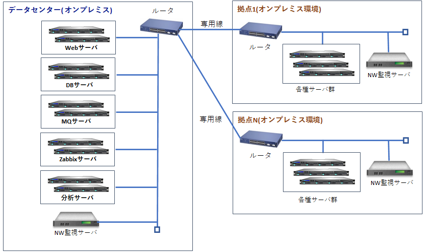 ネットワーク監視システムシステム構成図